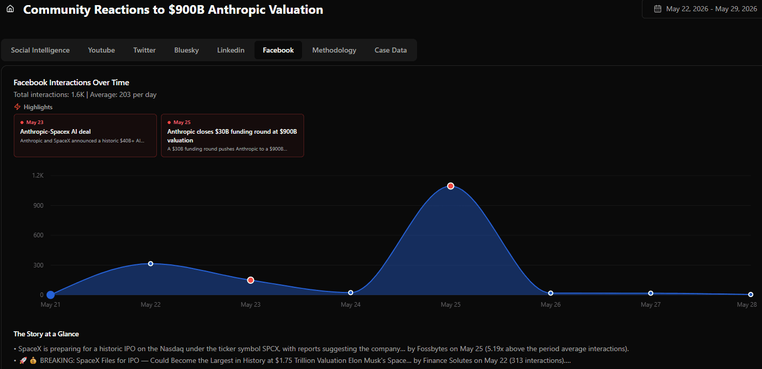 Anthropic $900B valuation social media sentiment and market significance analysis