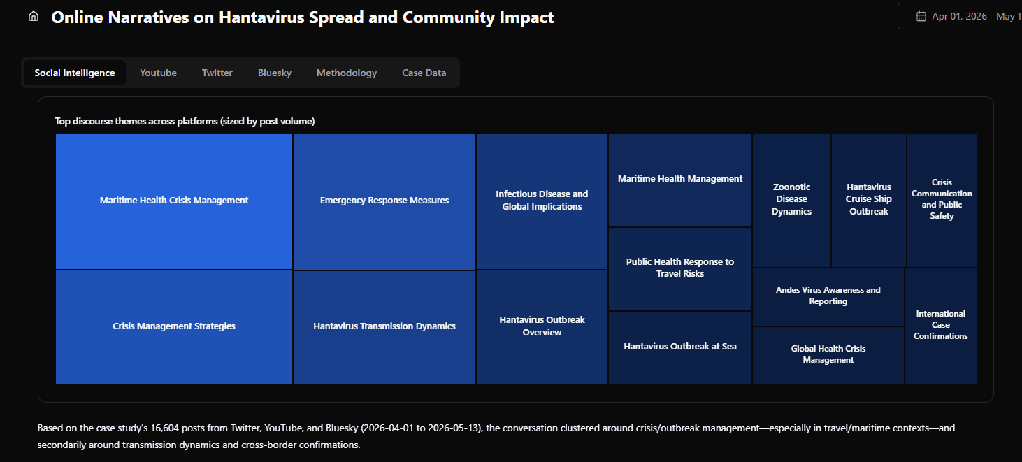 Arbiter dashboard: evolution of Hantavirus narratives and online community impact