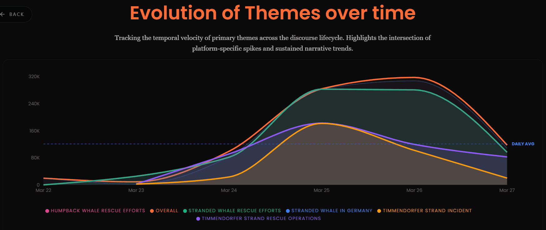 Arbiter dashboard: evolution of themes over time for the stranded whale discourse in Germany (March 22–27), including rescue efforts and Timmendorfer Strand incident lines